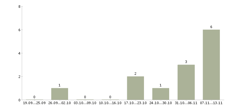 Работа «зубной техник съемного протезирования»-Число вакансий «зубной техник съемного протезирования» на сайте за 2 месяца