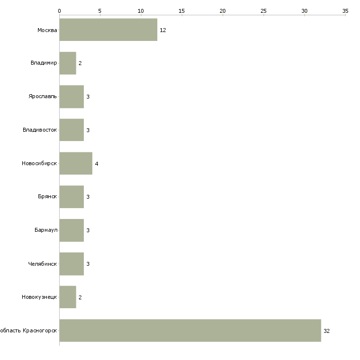 Найти работу изготовитель пищевых полуфабрикатов-Число вакансий «изготовитель пищевых полуфабрикатов» на сайте в городах Росcии