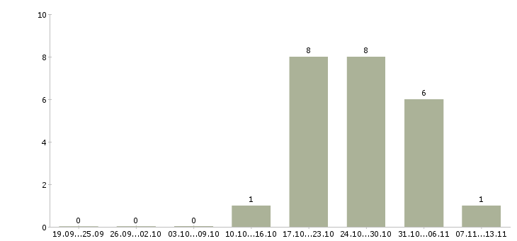 Работа «инженер земельного кадастра»-Число вакансий «инженер земельного кадастра» на сайте за 2 месяца