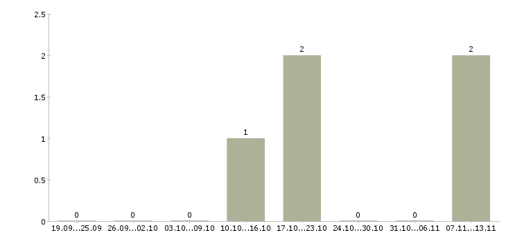 Работа «инженер окк»-Число вакансий «инженер окк» на сайте за 2 месяца