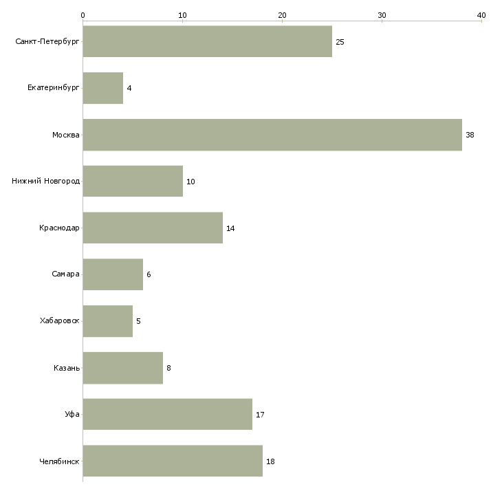 Найти работу инженер по асутп-Число вакансий «инженер по асутп» на сайте в городах Росcии