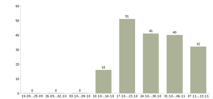 Работа «инженер по асутп»-Число вакансий «инженер по асутп» на сайте за 2 месяца
