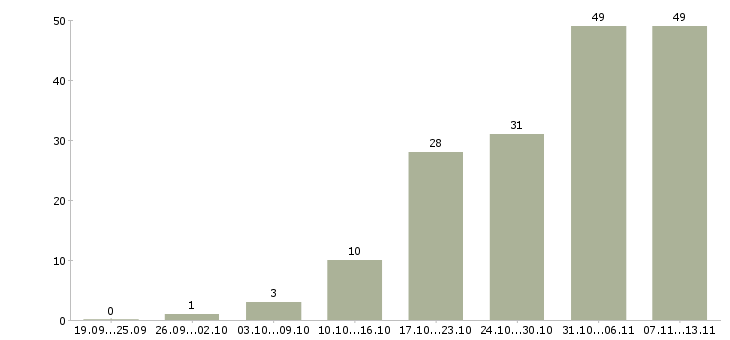 Работа «инженер по замерам»-Число вакансий «инженер по замерам» на сайте за 2 месяца