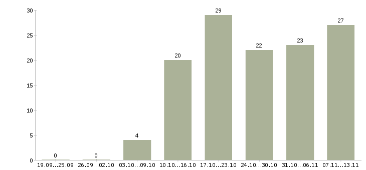 Работа «инженер по обслуживанию опс»-Число вакансий «инженер по обслуживанию опс» на сайте за 2 месяца