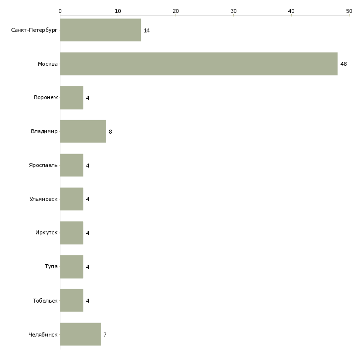Найти работу инженер по специальности пгс-Число вакансий «инженер по специальности пгс» на сайте в городах Росcии