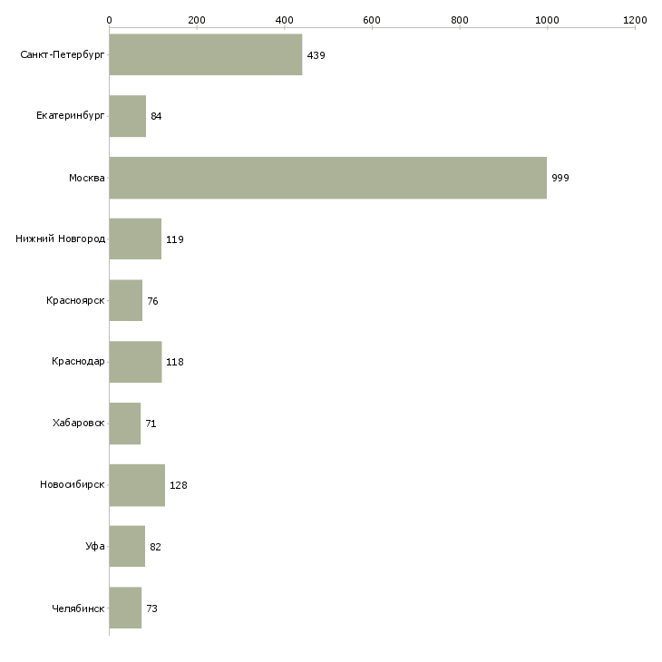 Найти работу инженер по технической эксплуатации-Число вакансий «инженер по технической эксплуатации» на сайте в городах Росcии