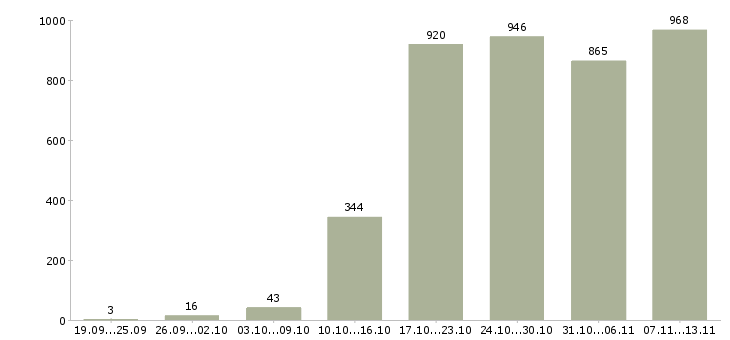 Работа «инженер по технической эксплуатации»-Число вакансий «инженер по технической эксплуатации» на сайте за 2 месяца