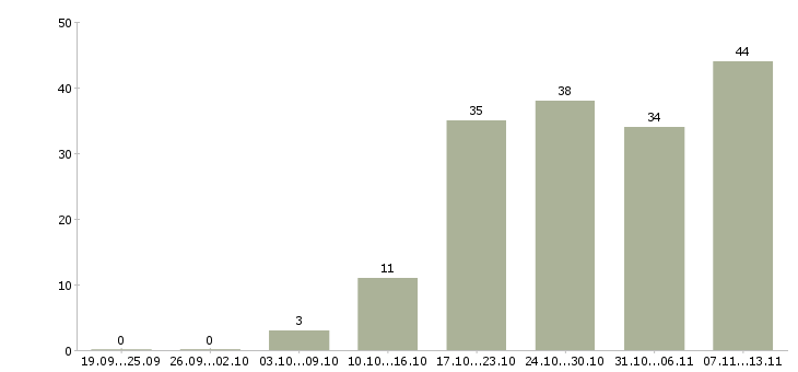 Работа «инженер сервисного отдела»-Число вакансий «инженер сервисного отдела» на сайте за 2 месяца