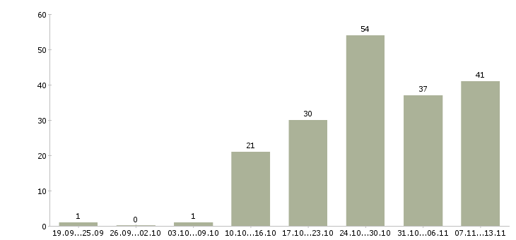 Работа «инженер систем пожаротушения»-Число вакансий «инженер систем пожаротушения» на сайте за 2 месяца