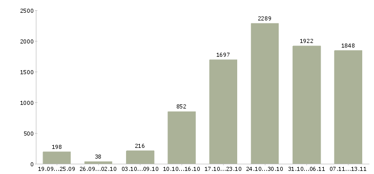 Работа «интернет магазину требуются сотрудники»-Число вакансий «интернет магазину требуются сотрудники» на сайте за 2 месяца