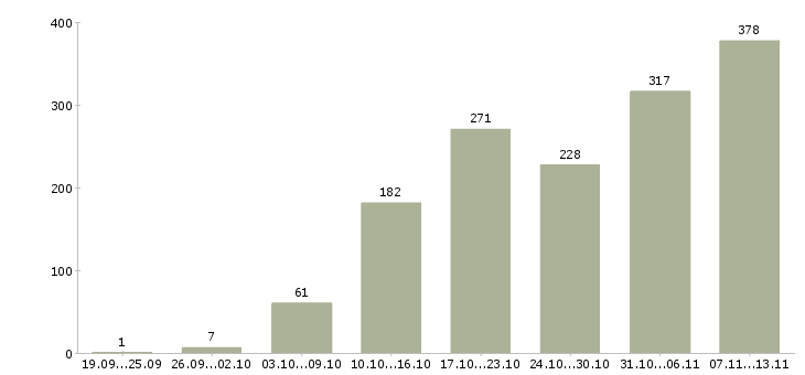 Работа «ищем сотрудника для работы удаленно»-Число вакансий «ищем сотрудника для работы удаленно» на сайте за 2 месяца