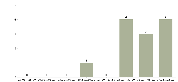 Работа «кальянщик в ресторан»-Число вакансий «кальянщик в ресторан» на сайте за 2 месяца
