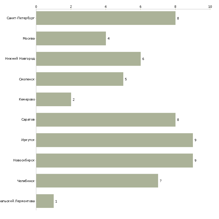 Найти работу кассир ленинский район-Число вакансий «кассир ленинский район» на сайте в городах Росcии