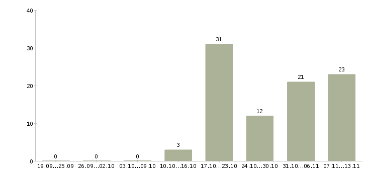 Работа «кассир строгино»-Число вакансий «кассир строгино» на сайте за 2 месяца