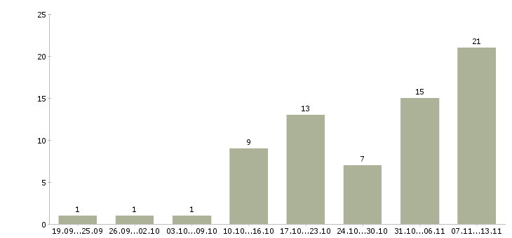 Работа «комплектовщик на склад автозапчастей»-Число вакансий «комплектовщик на склад автозапчастей» на сайте за 2 месяца