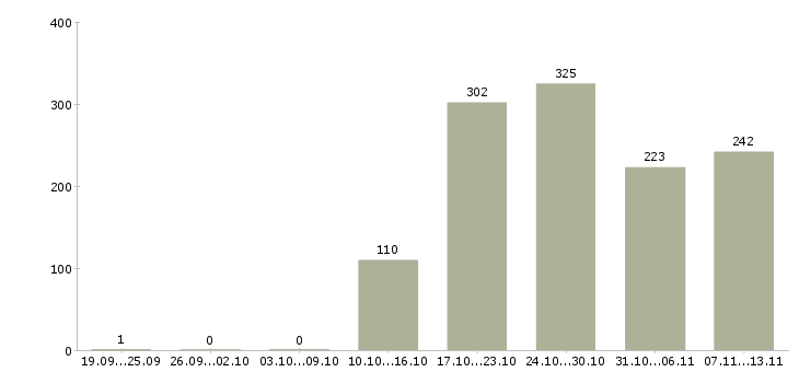 Работа «консультант в салон связи мегафон»-Число вакансий «консультант в салон связи мегафон» на сайте за 2 месяца