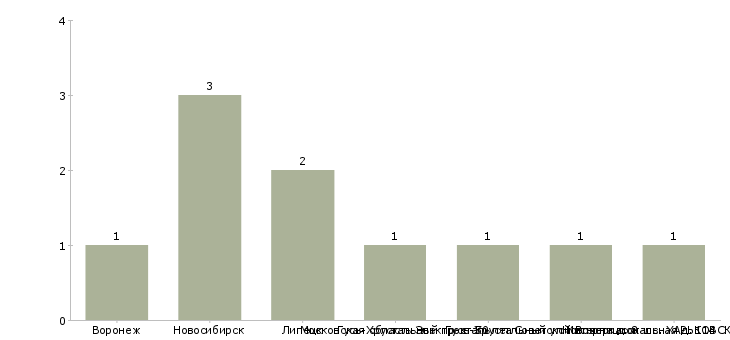 Найти работу контролер стекольного производства-Число вакансий «контролер стекольного производства» на сайте в городах Росcии