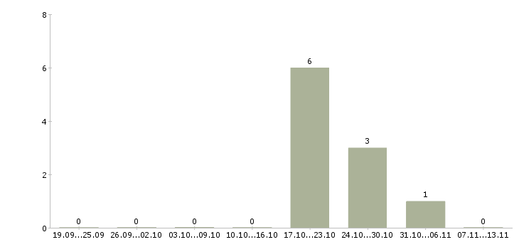 Работа «контролер стекольного производства»-Число вакансий «контролер стекольного производства» на сайте за 2 месяца