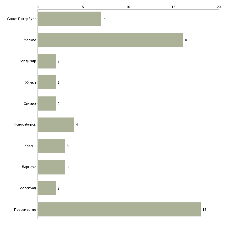Найти работу координатор интернет магазина-Число вакансий «координатор интернет магазина» на сайте в городах Росcии