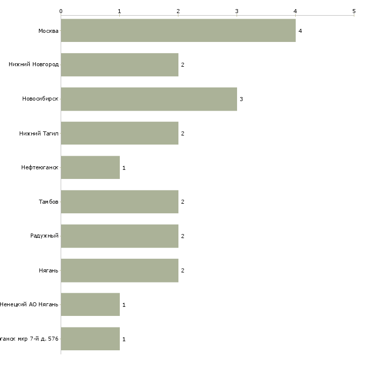 Найти работу лаборант химического анализа 4 разряда-Число вакансий «лаборант химического анализа 4 разряда» на сайте в городах Росcии