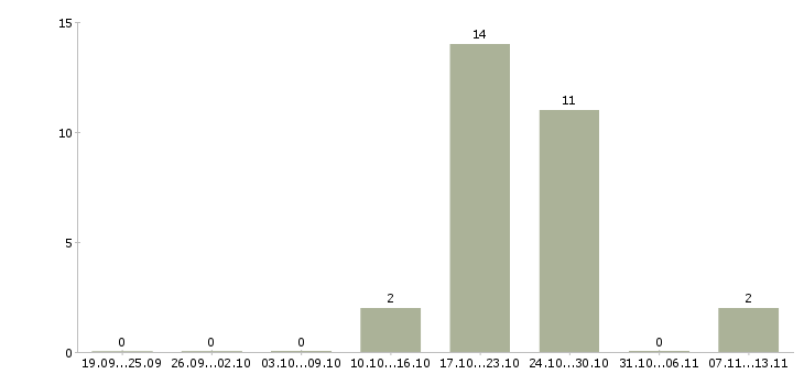 Работа «лаборант химического анализа 4 разряда»-Число вакансий «лаборант химического анализа 4 разряда» на сайте за 2 месяца