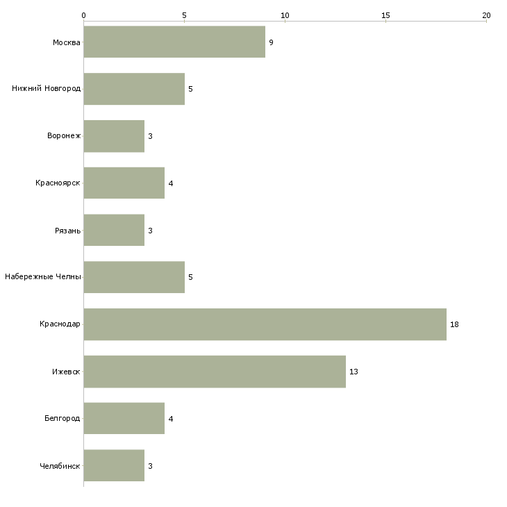 Найти работу маляр 6 разряда-Число вакансий «маляр 6 разряда» на сайте в городах Росcии