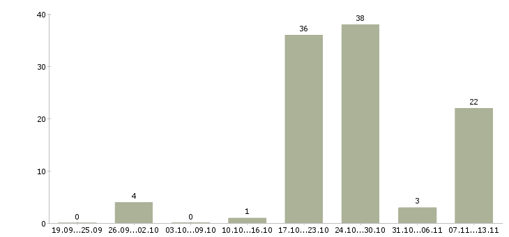 Работа «маляр 6 разряда»-Число вакансий «маляр 6 разряда» на сайте за 2 месяца