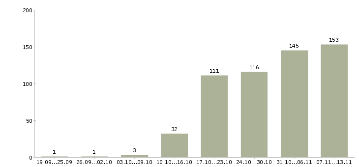Работа «маркетолог продукта»-Число вакансий «маркетолог продукта» на сайте за 2 месяца