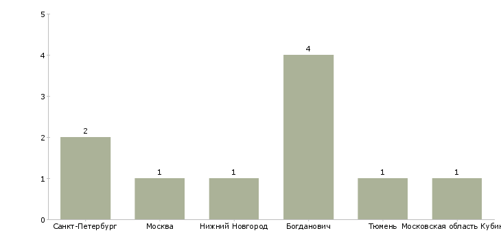 Найти работу мастер на участок металлообработки-Число вакансий «мастер на участок металлообработки» на сайте в городах Росcии