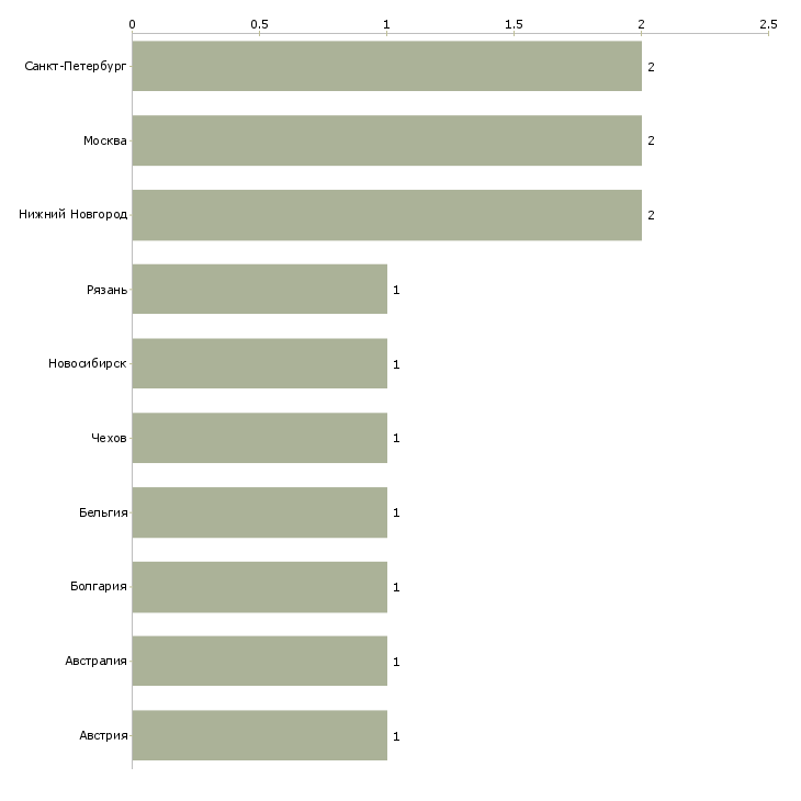 Найти работу менеджер ахч-Число вакансий «менеджер ахч» на сайте в городах Росcии