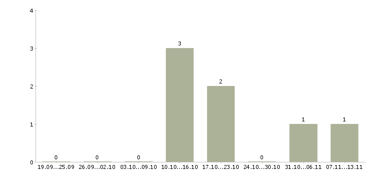 Работа «менеджер ахч»-Число вакансий «менеджер ахч» на сайте за 2 месяца