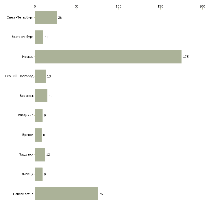 Найти работу менеджер в косметическую компанию-Число вакансий «менеджер в косметическую компанию» на сайте в городах Росcии