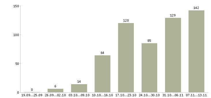 Работа «менеджер в косметическую компанию»-Число вакансий «менеджер в косметическую компанию» на сайте за 2 месяца