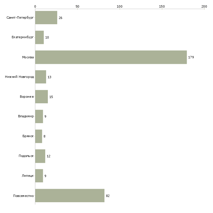 Найти работу менеджер косметической компании-Число вакансий «менеджер косметической компании» на сайте в городах Росcии