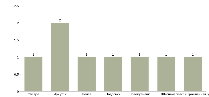Найти работу менеджер омтс-Число вакансий «менеджер омтс» на сайте в городах Росcии