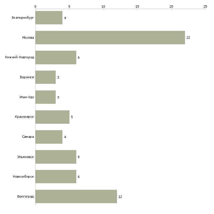 Найти работу менеджер по взысканию задолженности-Число вакансий «менеджер по взысканию задолженности» на сайте в городах Росcии