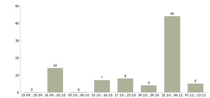 Работа «менеджер по взысканию просроченной задолженности»-Число вакансий «менеджер по взысканию просроченной задолженности» на сайте за 2 месяца