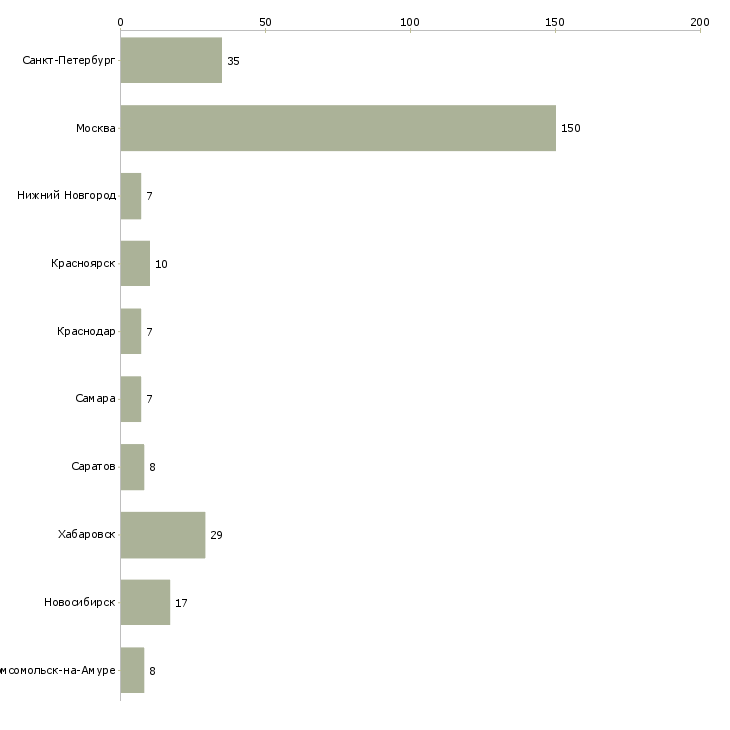 Найти работу менеджер по внешним коммуникациям-Число вакансий «менеджер по внешним коммуникациям» на сайте в городах Росcии