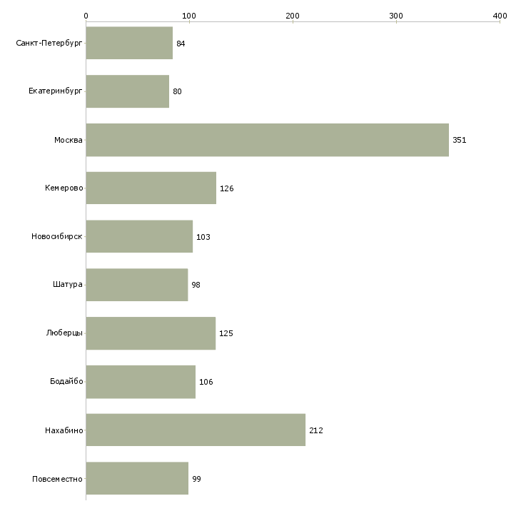 Найти работу менеджер по персоналу на дому-Число вакансий «менеджер по персоналу на дому» на сайте в городах Росcии