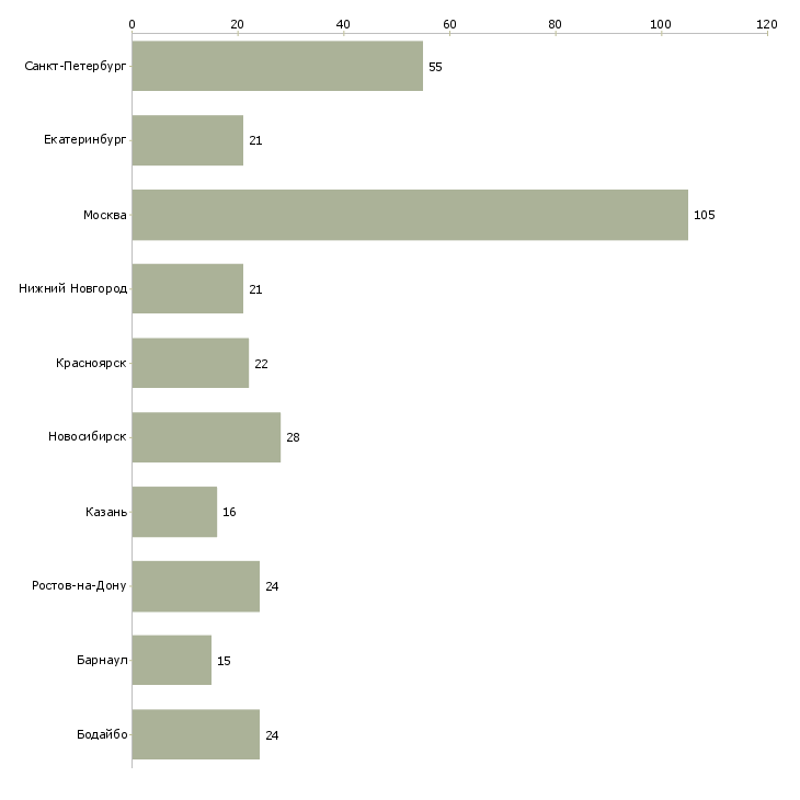 Найти работу менеджер по продажам телекоммуникационных услуг-Число вакансий «менеджер по продажам телекоммуникационных услуг» на сайте в городах Росcии