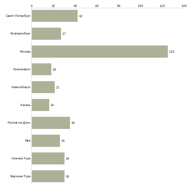 Найти работу менеджер по продаже туров-Число вакансий «менеджер по продаже туров» на сайте в городах Росcии