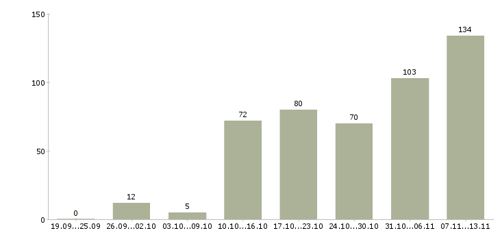 Работа «менеджер по продаже туров»-Число вакансий «менеджер по продаже туров» на сайте за 2 месяца