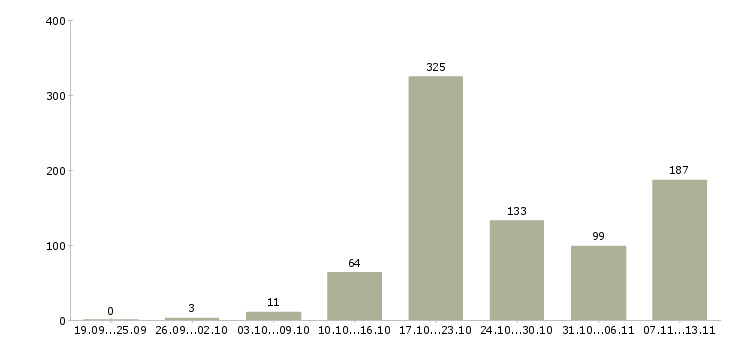 Работа «менеджер по рекламе без опыта»-Число вакансий «менеджер по рекламе без опыта» на сайте за 2 месяца