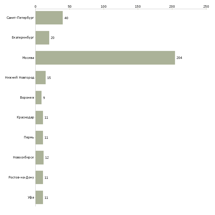Найти работу менеджер по управлению рисками-Число вакансий «менеджер по управлению рисками» на сайте в городах Росcии