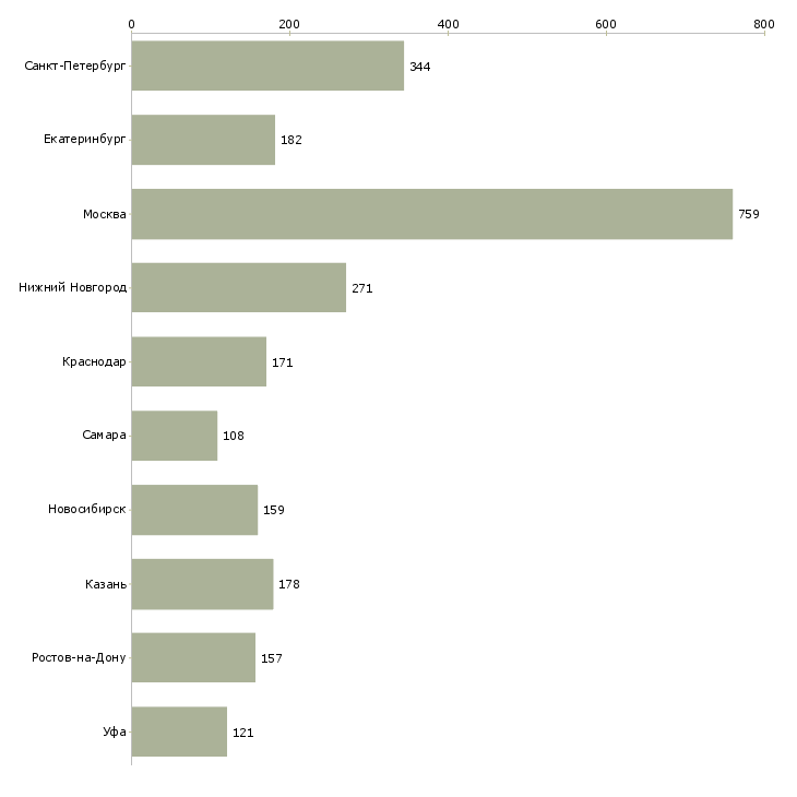 Найти работу менеджер с личным автомобилем-Число вакансий «менеджер с личным автомобилем» на сайте в городах Росcии