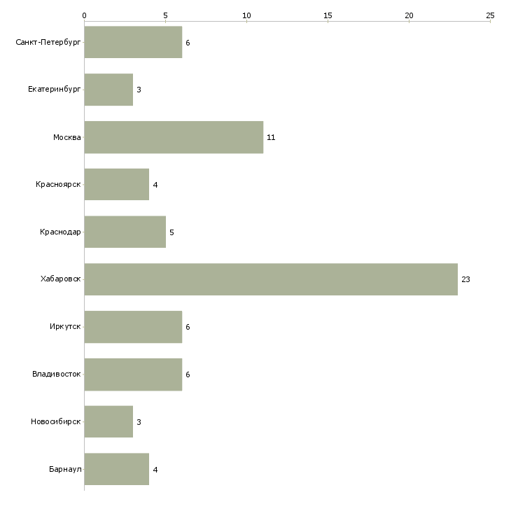 Найти работу менеджер сервисной зоны-Число вакансий «менеджер сервисной зоны» на сайте в городах Росcии