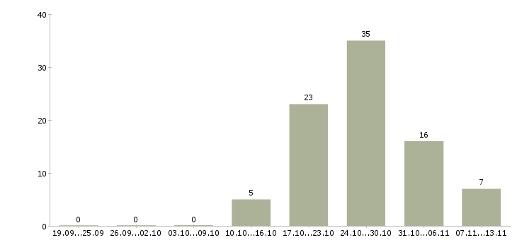 Работа «менеджер сервисной зоны»-Число вакансий «менеджер сервисной зоны» на сайте за 2 месяца