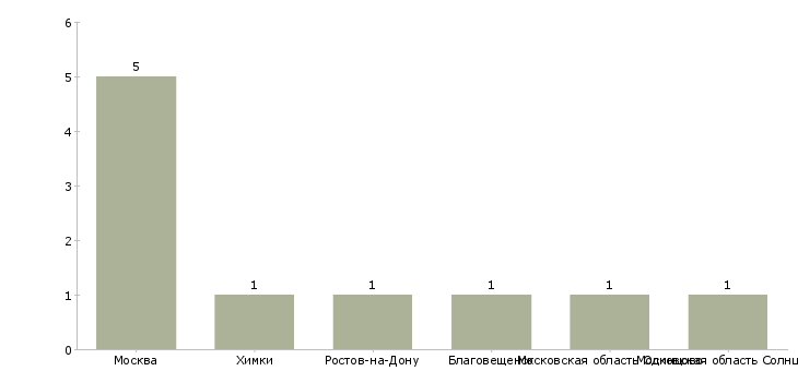 Найти работу мойщик лотков-Число вакансий «мойщик лотков» на сайте в городах Росcии