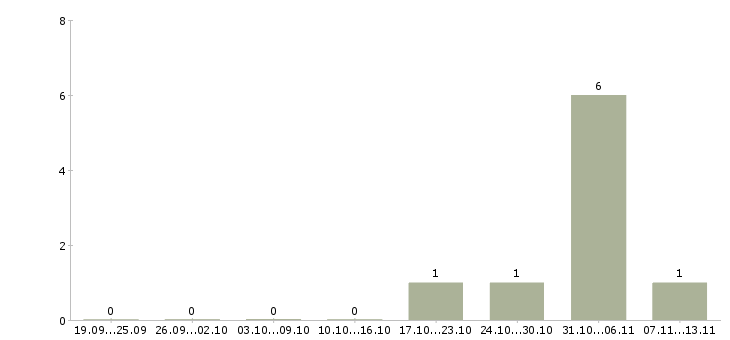 Работа «мойщик лотков»-Число вакансий «мойщик лотков» на сайте за 2 месяца