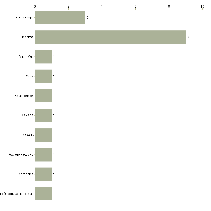 Найти работу монтажник климатического оборудования-Число вакансий «монтажник климатического оборудования» на сайте в городах Росcии